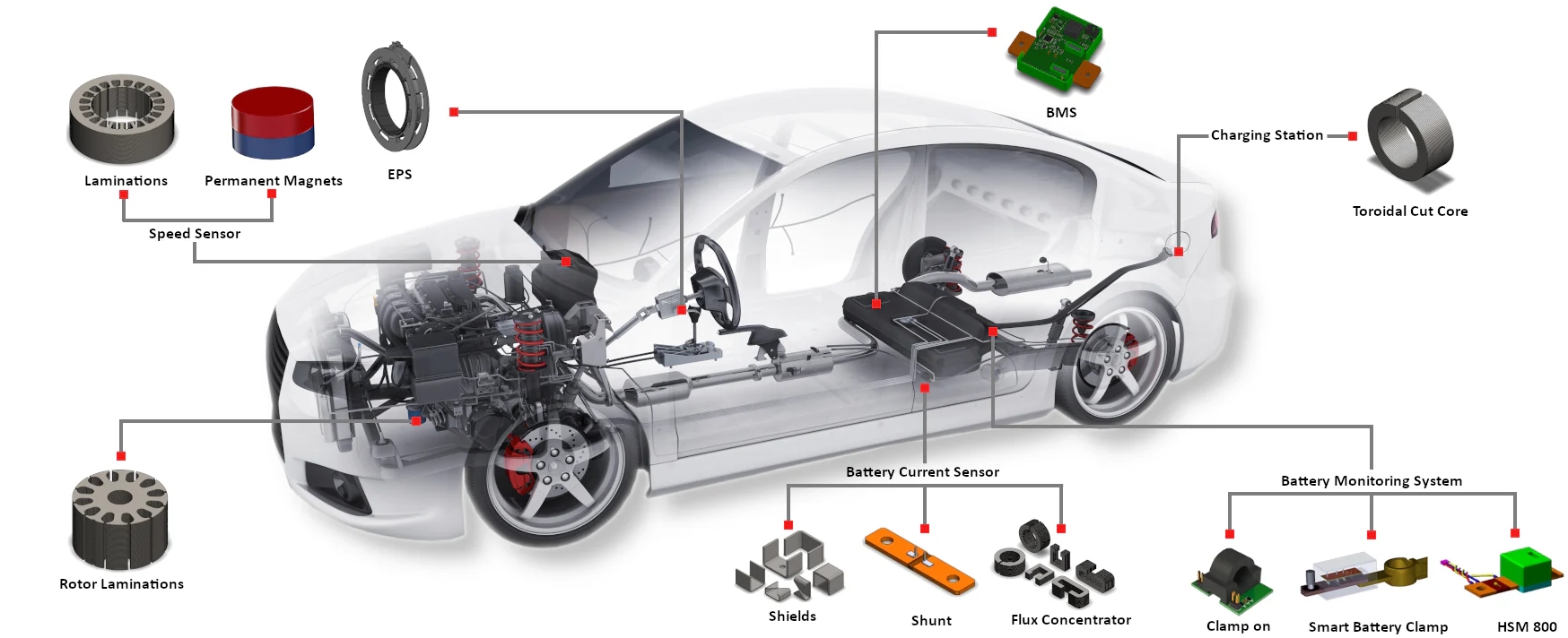 Diversified applications of magnetic materials in new energy vehicles
