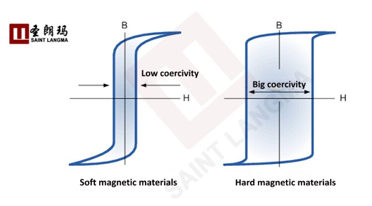 What is Magnetic Coercivity