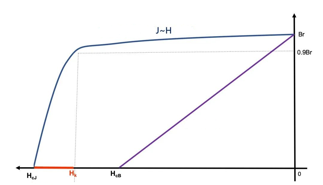 Understanding the B-H curve and J-H curve (Demagnetization Curve): How to Choose the Right Grade of Rare Earth Magnet for Your Application. Understanding the B-H curve and J-H curve (Demagnetization Curve): How to Choose the Right Grade of Rare Earth Magnet for Your Application.