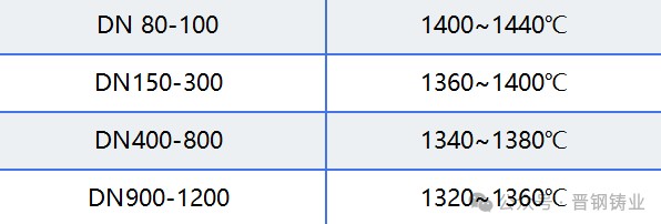 铁水加入扇形包的温度要求 铁水加入扇形包的温度要求