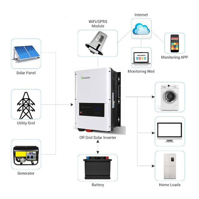 Off-Grid storage Inverter-Split Phase Off-Grid-SPF 4000-18000T DVM-MPV