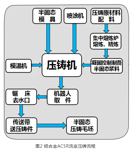 Application of Gas cooled Stirring Rod Rheological Die Casting Process