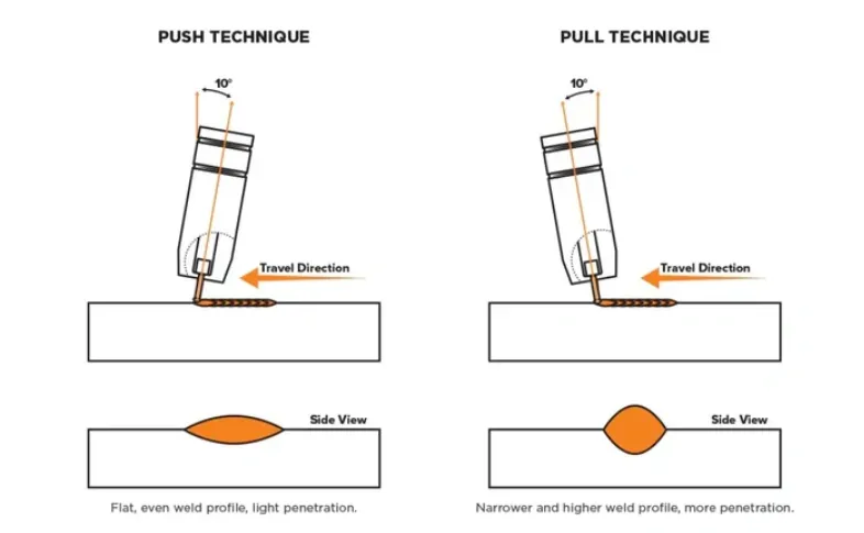 note the 20° travel angle examples