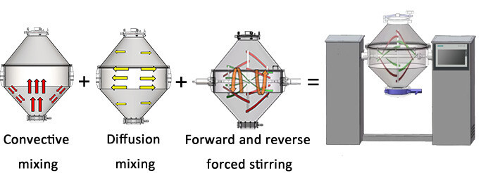 双运动混合机详情1.jpg 双运动混合机详情1.jpg