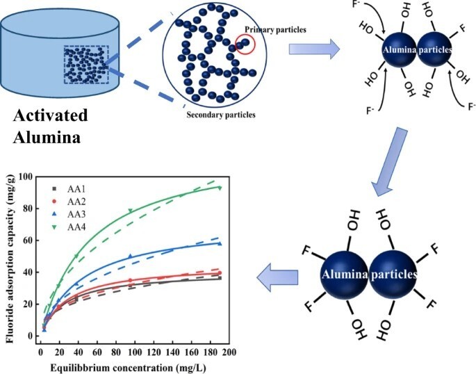 Schematic diagram of fluoride removal by activated alumina Schematic diagram of fluoride removal by activated alumina