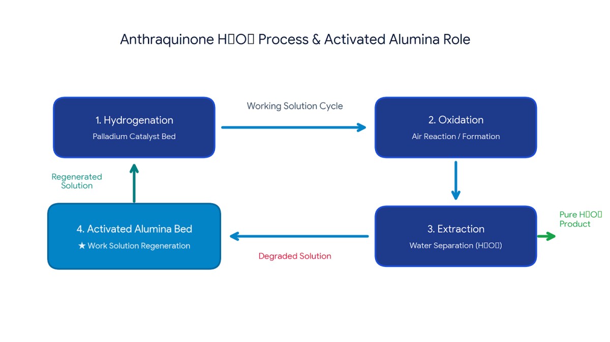 Code_Generated_Image Activated Alumina For Hydrogen Peroxide
