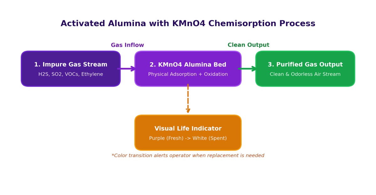 Activated Alumina With Potassium Permanganate Activated Alumina With Potassium Permanganate