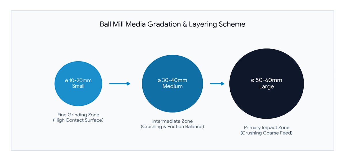 alumina ball mill gradation diagram Alumina Grinding Ball