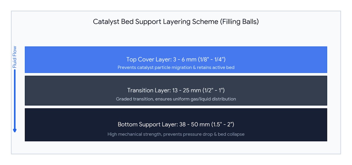 Catalyst Bed Support Layering Scheme (1) Alumina Filling Ball
