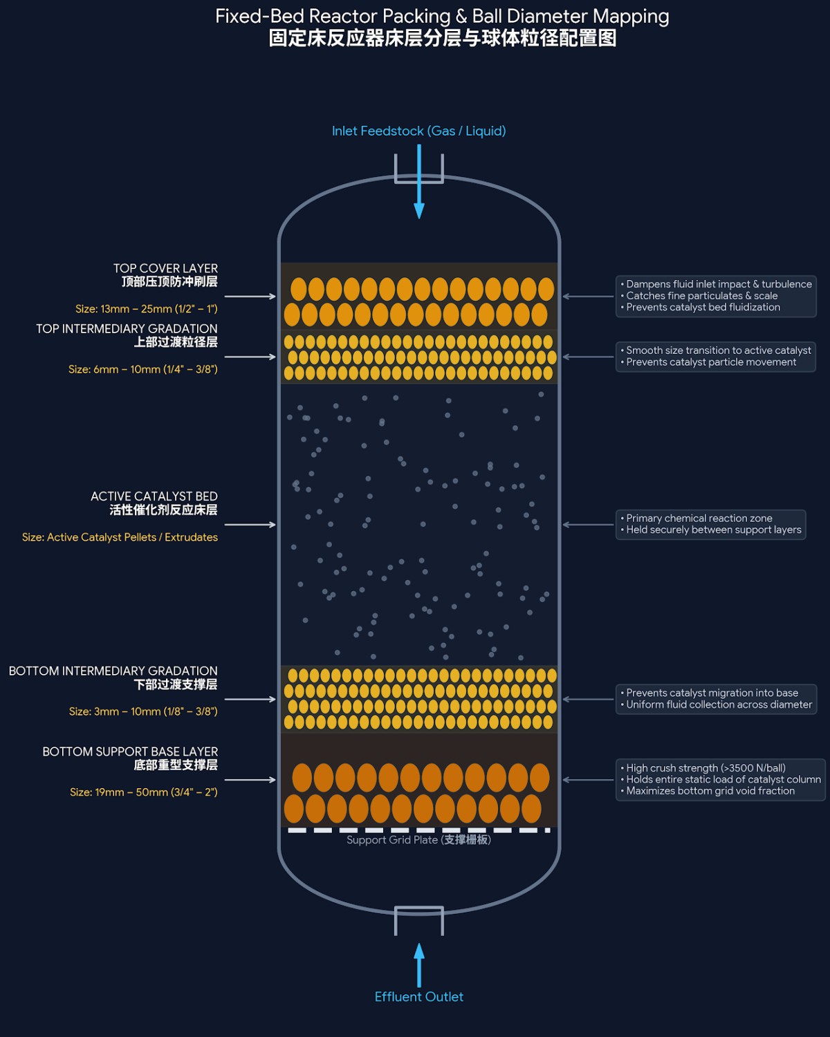 Ball Diameter & Bed Layer Mapping Catalyst Carrier Ball