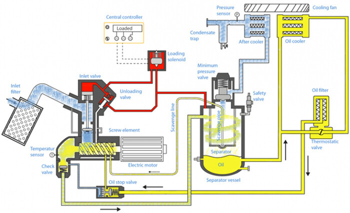 How Do Rotary Screw Air Compressors Work?