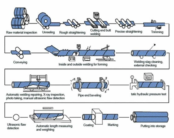 Spiral Welded Pipe (SSAW)