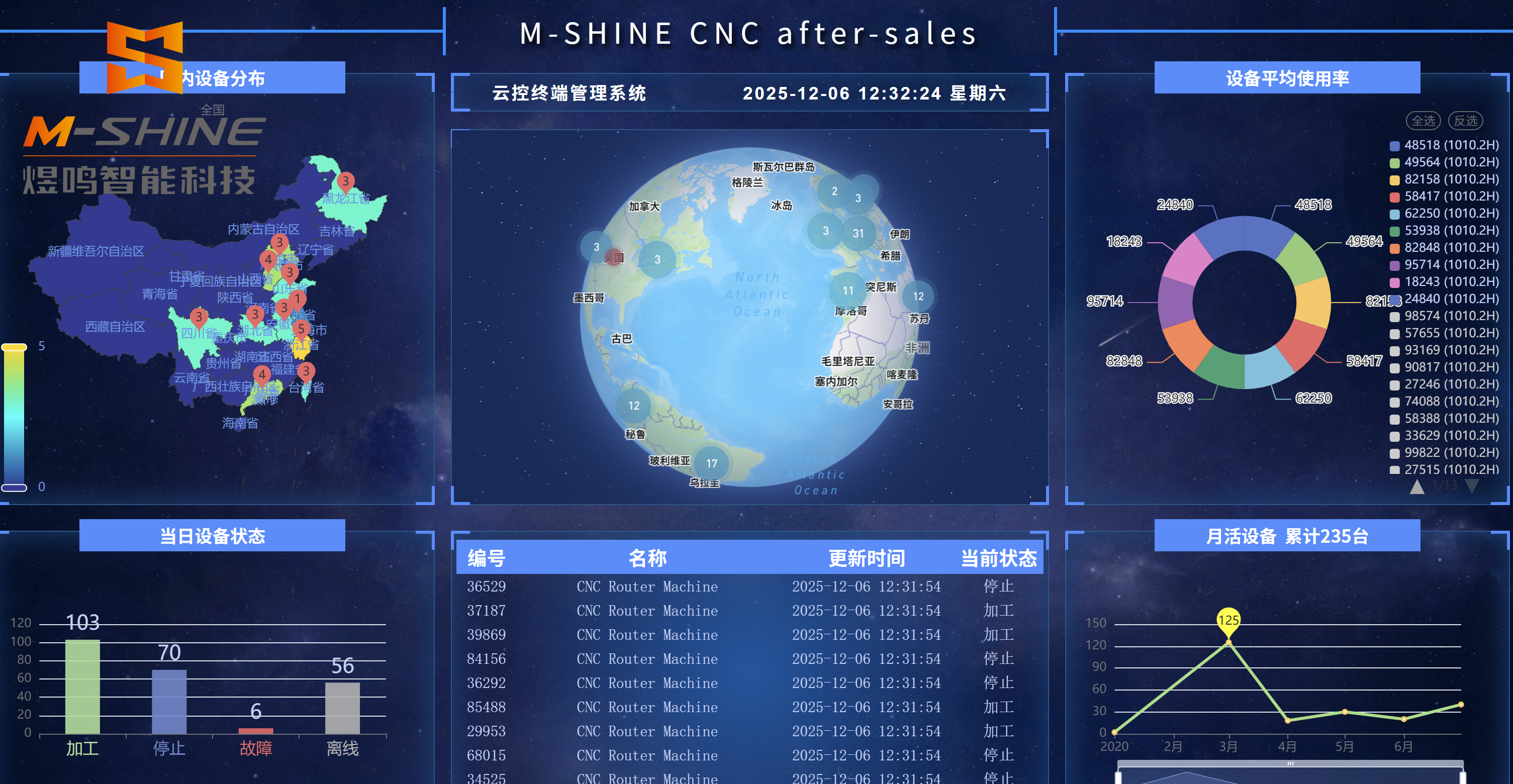 Como resolver rapidamente os problemas pós-venda das fresadoras CNC enviadas para o estrangeiro, a mais recente solução da JINAN M-SHINE TECHE