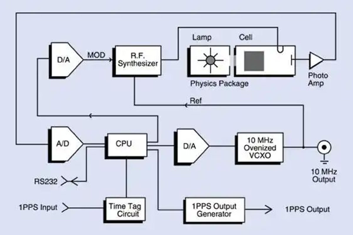 Basic Principle of Rubidium Atomic Clock