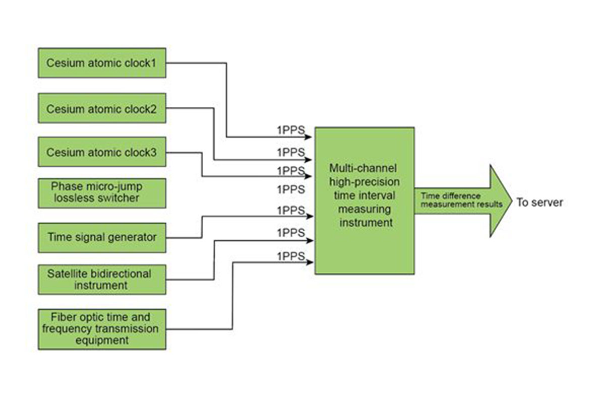 Key Technologies Of High-Precision Time And Frequency Synchronization System