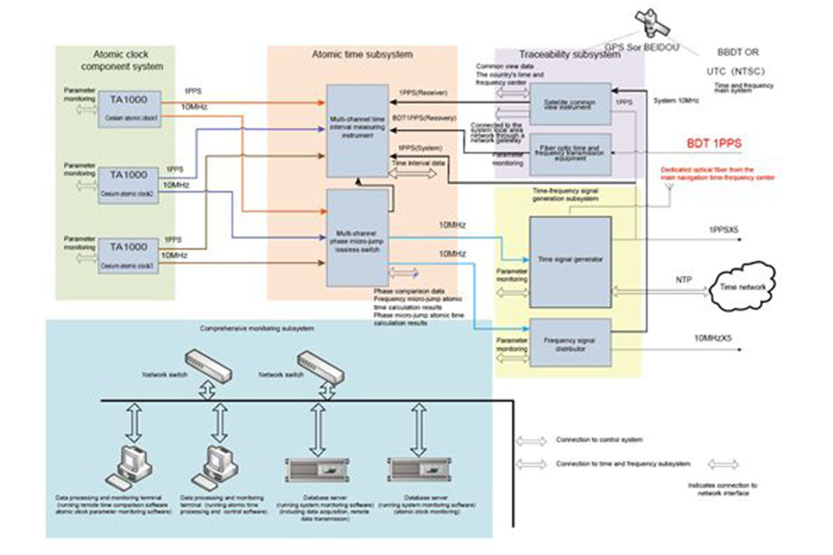 Main Application Areas Of High-Precision Time And Frequency Synchronization System