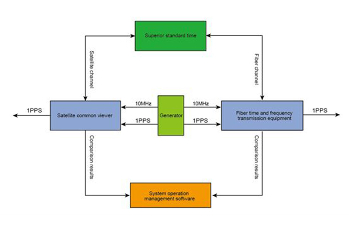 In the field of intelligent transportation, what is the application principle of high-precision time and frequency synchronization system?