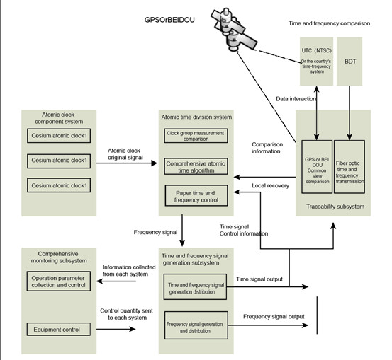 How Does The Time Synchronization Device Transmit The Time Signal Of The Atomic Clock To Other Devices?