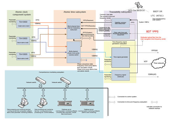 Three-Cesium Clock System Solution