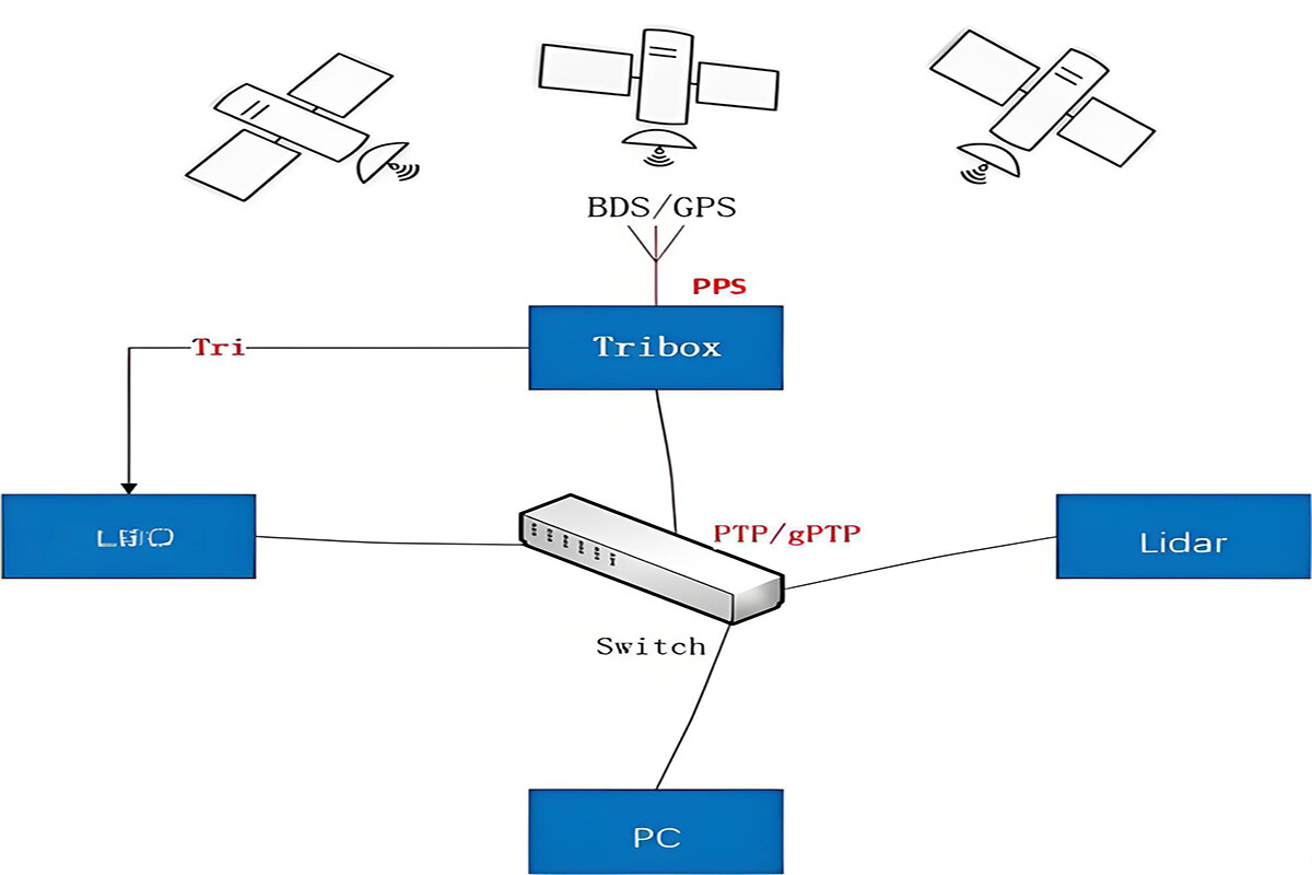 What is Precision Time Protocol (PTP)