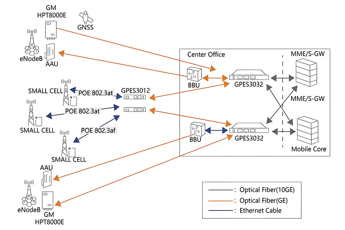 What are the types of Precision Time Protocol (PTP)