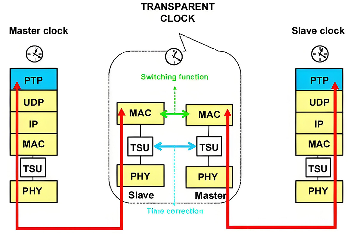 What are the Key features of the Precision Time Protocol (PTP)