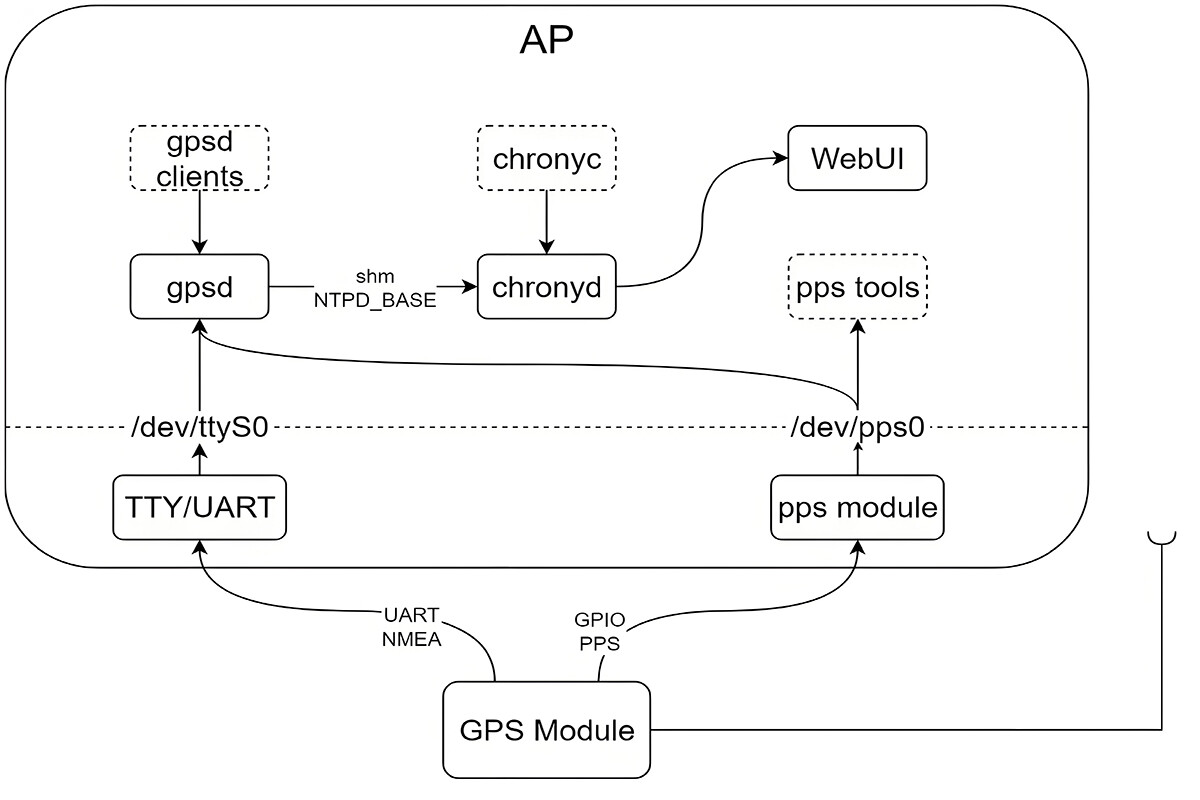 Rubidium Clocks: High-Precision Time Solutions Integrated with GPS Technology