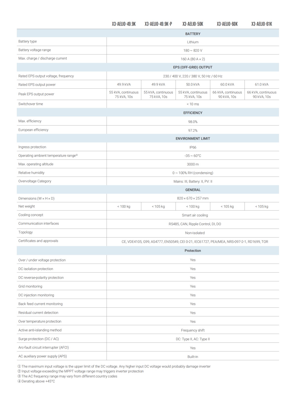 solax-aelio-hr140-solax-split-c-i-energy-storage-solution-datasheet-en_02.png