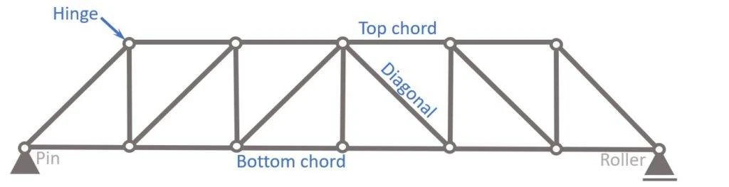 Steel Howe Truss Bridge