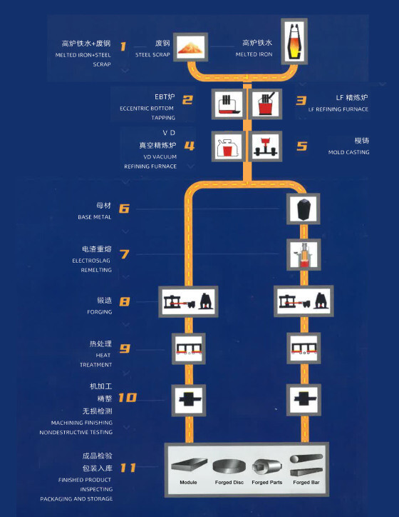 Forging Steel Forging Steel