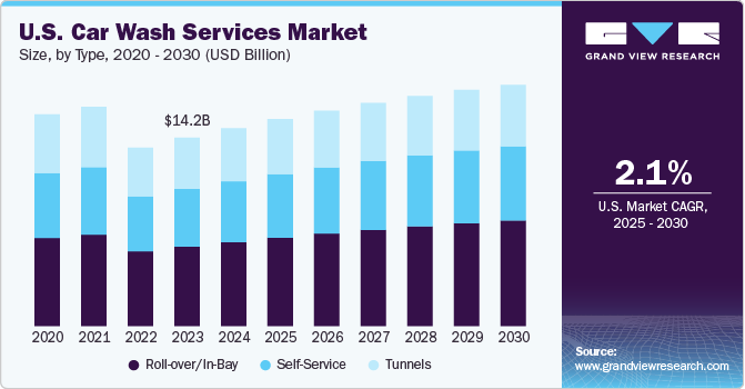 Market News: 2030 Car Wash Industry Market Analysis Report in the United States