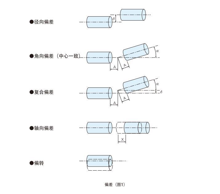 About the selection method of coupling