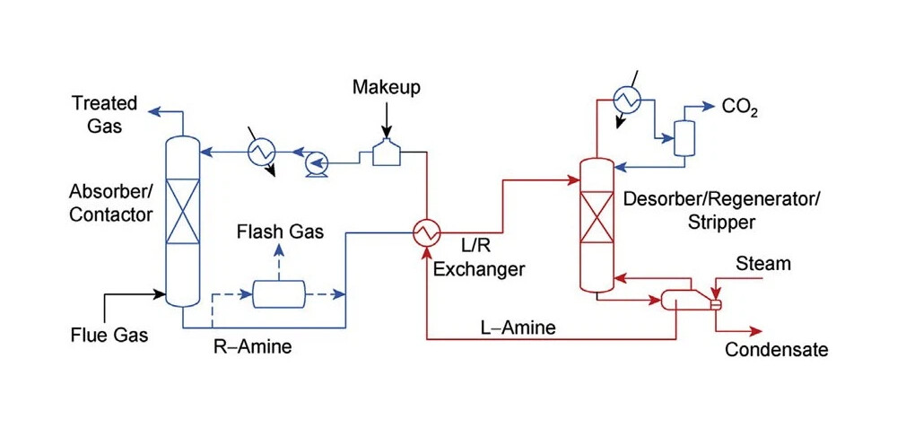 Lean-Rich Heat Exchanger
