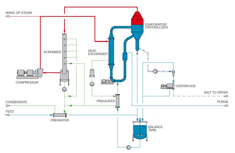 Typical MVR Evaporation Process