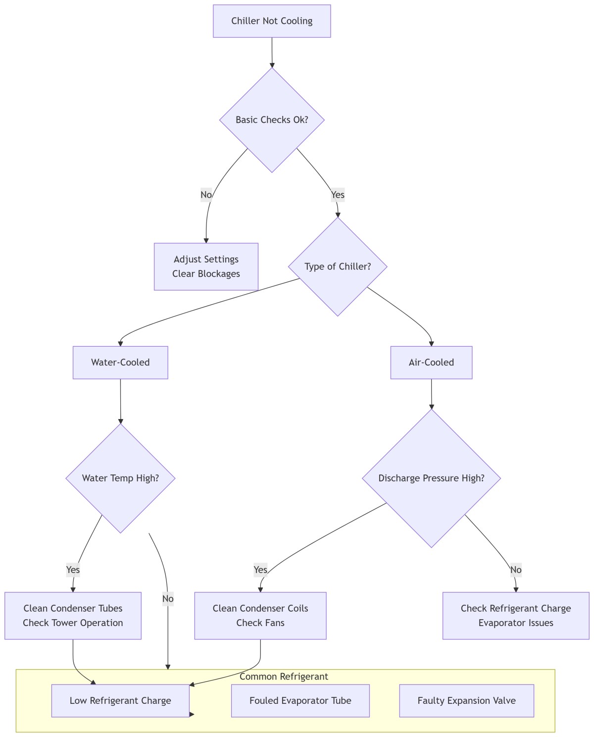 Why isn't your industrial chiller make cooling