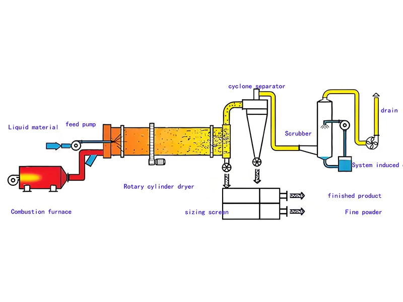 Steam Coal Slime Dryer