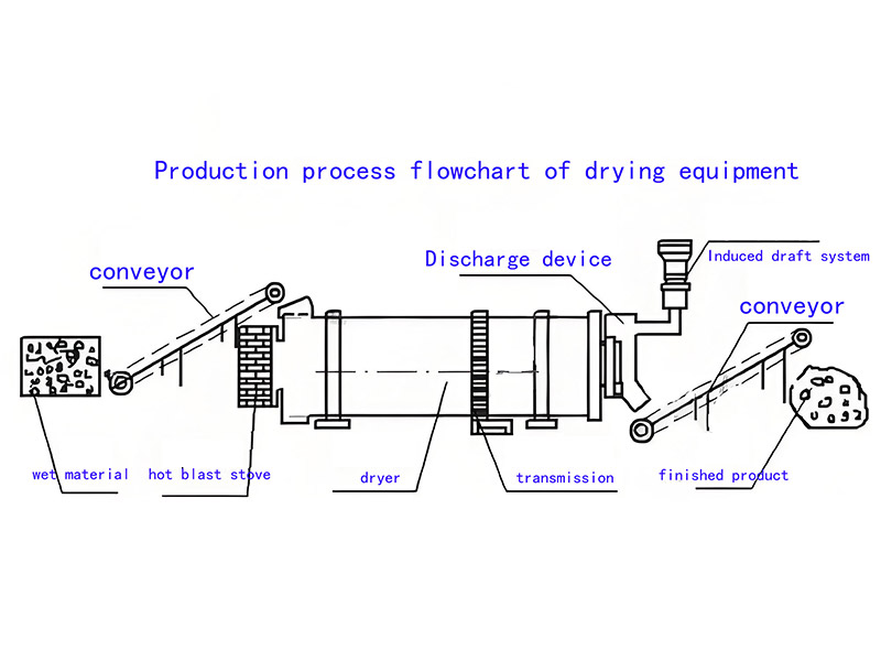Petroleum Coke Dryer