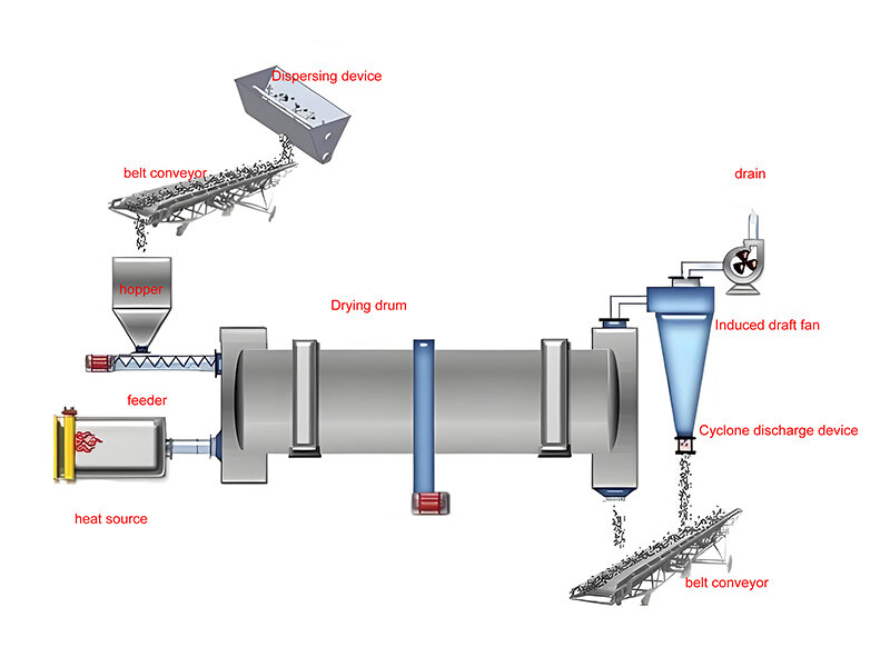 Granite Powder Dryer
