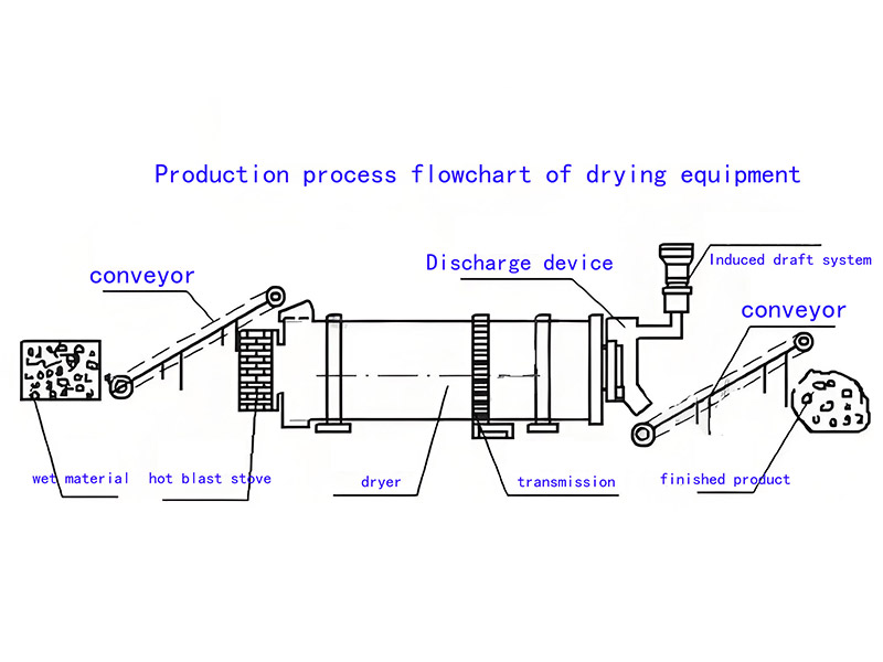 Livestock Dehydration and Drying Line