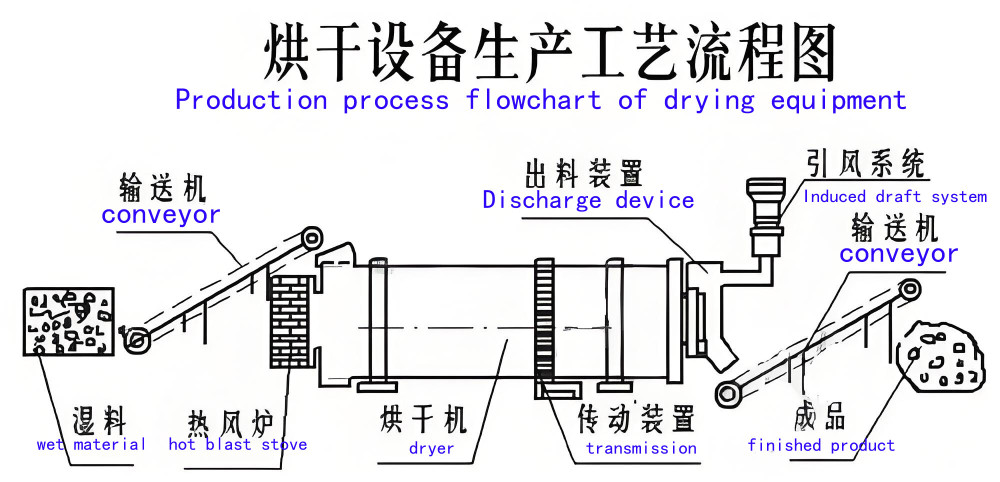 Wood chip drying disaster? How incorrect temperature can cause you to lose tens of thousands of dollars (engineer solution) Wood chip drying disaster? How incorrect temperature can cause you to lose tens of thousands of dollars (engineer solution)