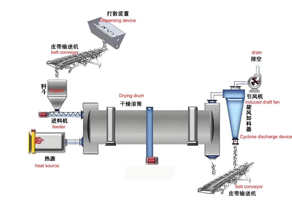 ????【Industrial Equipment Innovation】High-Efficiency Drying Drum Equipment - Redefining Material Processing Efficiency! ????【Industrial Equipment Innovation】High-Efficiency Drying Drum Equipment - Redefining Material Processing Efficiency!