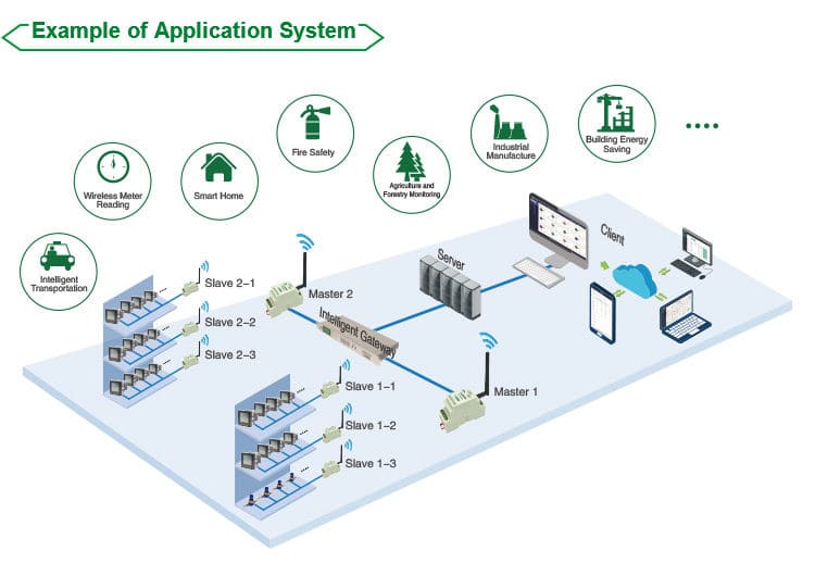 RS485 to Wireless LoRa Unit