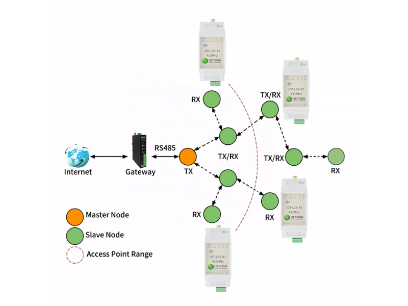 RS485 to LoRa Wireless Data Converter