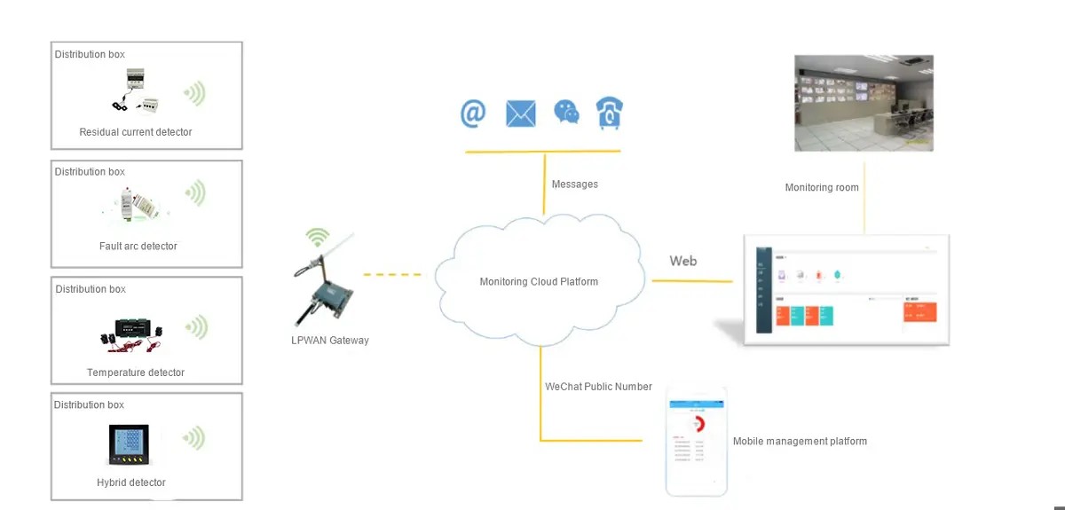 LoRaWan Solution in Electrical Fire Monitor System