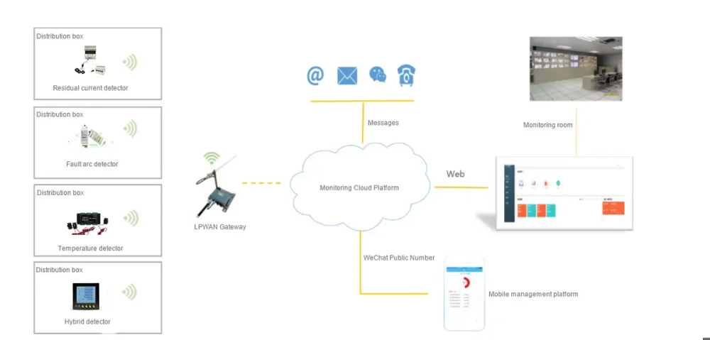 LoRaWan Solution in Electrical Fire Monitor System
