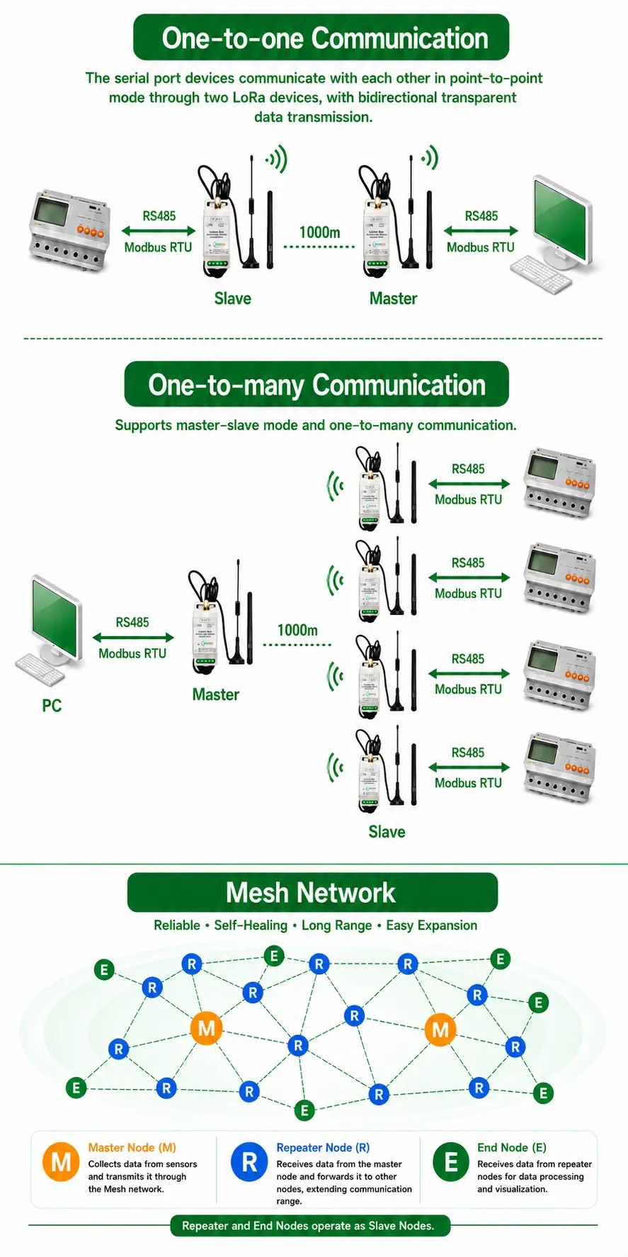 Lora Transmission Module Mesh Network