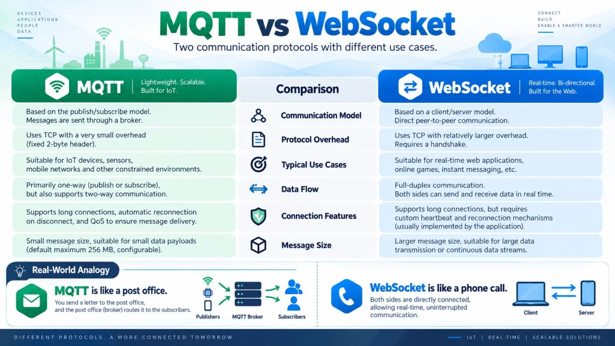 mqtt_vs_websocket_communication