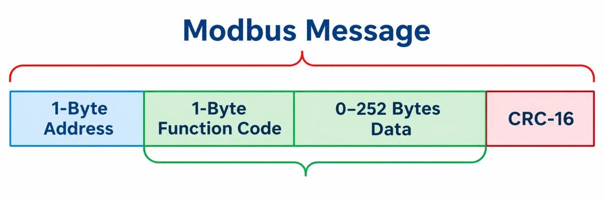 Modbus Protocol and Common Tools 2 Modbus Protocol and Common Tools 2