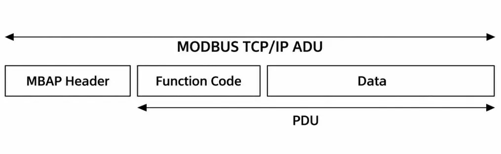 Modbus Protocol and Common Tools 3 Modbus Protocol and Common Tools 3