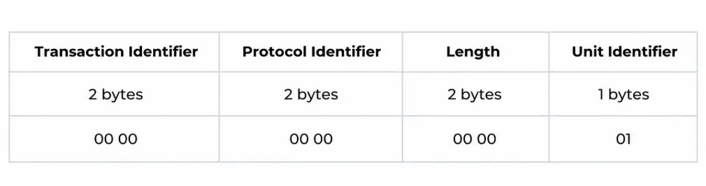 Modbus Protocol and Common Tools 4 Modbus Protocol and Common Tools 4